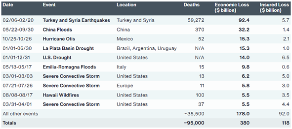 Top 10 global economic loss events in 2023 - Aon South Africa